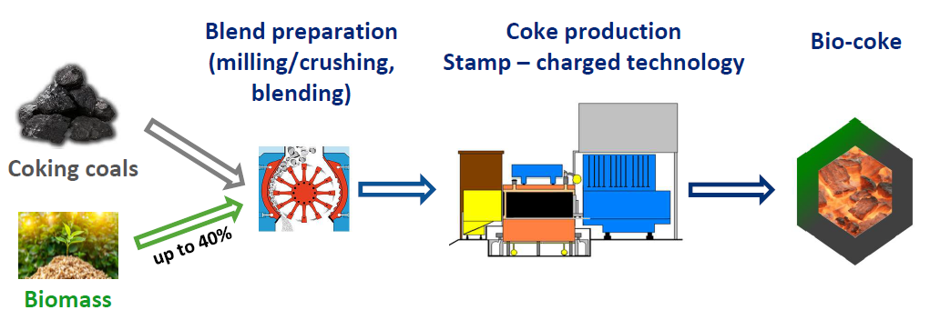 Schemat produkcji biokoksu